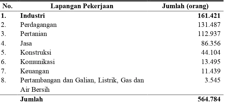 Tabel 1. Jumlah Penduduk Berdasarkan Lapangan Pekerjaan Utama di Kabupaten Klaten, 2013 