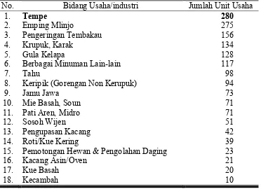 Tabel 2. Jumlah Industri Hasil Pertanian dan Kehutanan Kabupaten Klaten, 2013 