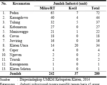 Tabel 4. Jumlah Industri Tempe di Kabupaten Klaten, 2013 