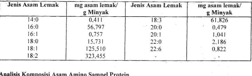Tabel 3. ttasil analisis kor~iposisi asam lemak minyak kedelai yang digunakatl dalaln penelitian 