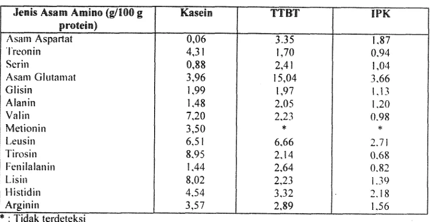 Tabel 4. Komposisi asam alnino dari ketiga jenis protein sampel 
