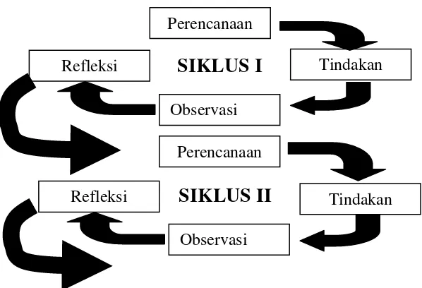 Gambar 2. Langkah-langkah Tindakan Penelitian (Kunandar, 2010:70) 