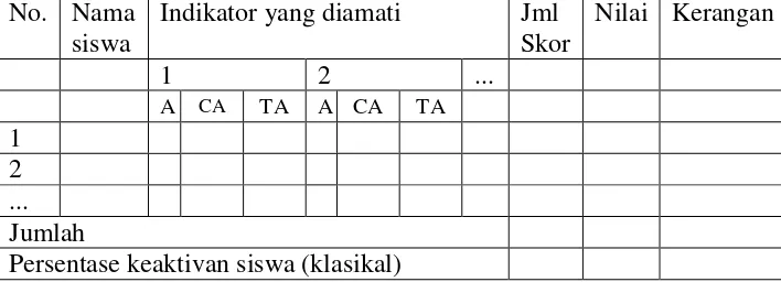 Tabel 3.1. Format lembar analisis hasil belajar siswa. 