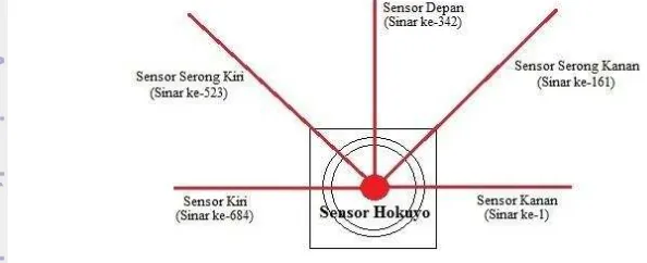 Gambar 5  Lima arah sinar sensor Hokuyo yang dipakai  
