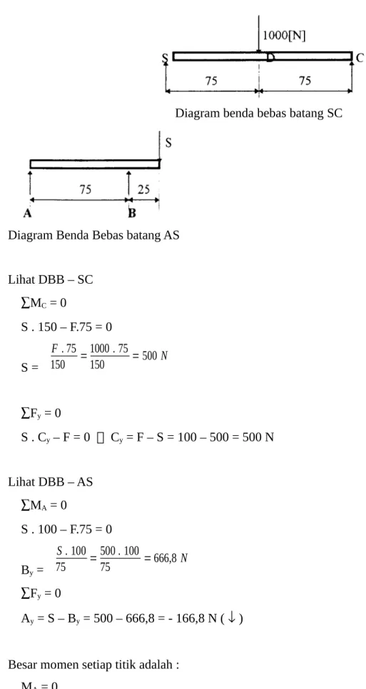 Diagram benda bebas batang SC