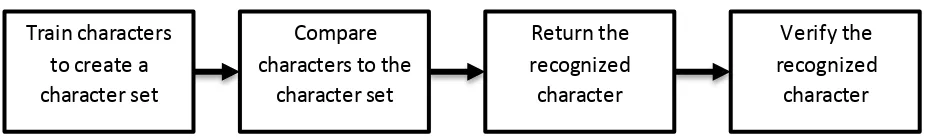 Figure 2.5: Flow of the processes in the character recognition [5] 