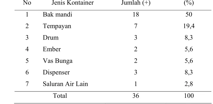Tabel 3   Prosentase jenis-jenis tempat penampungan air yang positif larva/pupa di perumahan RW