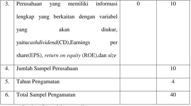 Tabel 3.3 Data Sampel Penelitian 