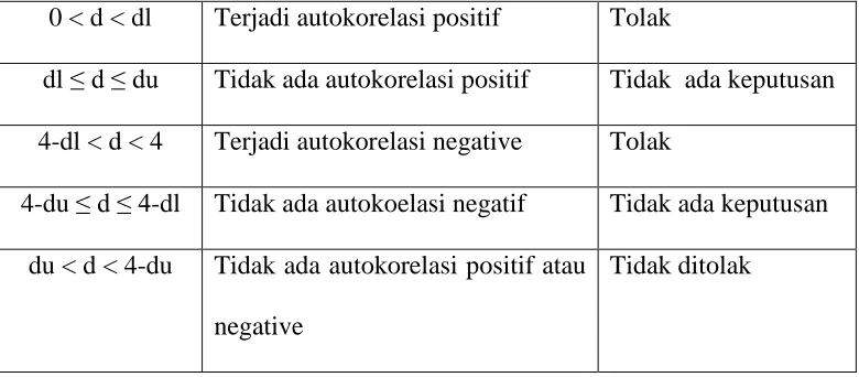 grafik scatterplot antara SRESID dan ZPRED dimana sumbu Y adalah Y 