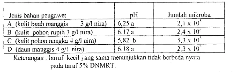 Tabel 2. Pengaruh jcnis bahan pengawet terhadap kadar gula reduksi dan sukrosa nira are11 