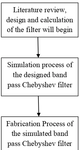 Figure 1.1 below shows the flow of the designing process discussed above. 