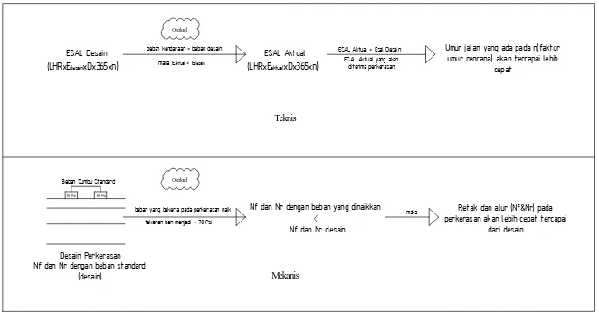 Gambar 1.2 Diagram Konsep dasar Beban Berlebih Secara Teknis dan Mekanis