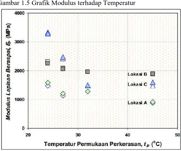 Gambar 1.5 Grafik Modulus terhadap Temperatur