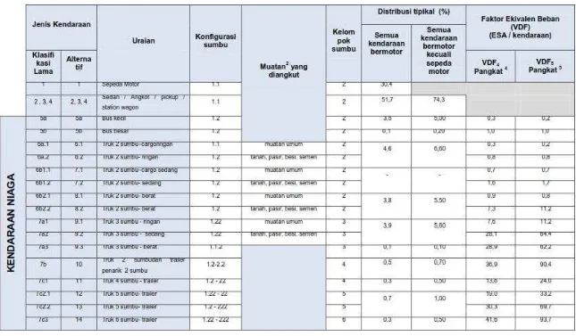 Tabel 2.7 Nilai VDF Standard
