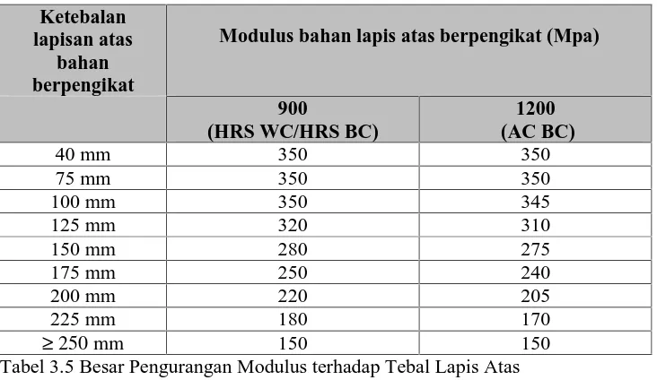 Tabel 3.5 Besar Pengurangan Modulus terhadap Tebal Lapis Atas