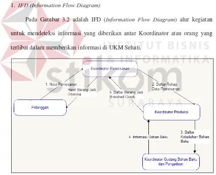 Gambar 3.2 IFD (Information Flow Diagram) 