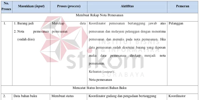 Tabel 3.2 Keterangan Aliran Dokumen Flow Keseluruhan pada Proses Perencanaan Produksi di UKM Sehati 