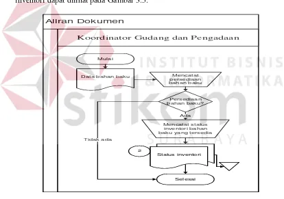 Gambar 3.5 Aliran Dokumen Mencatat Status Inventori Bahan Baku 