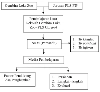 Gambar 1. Kerangka Berfikir  