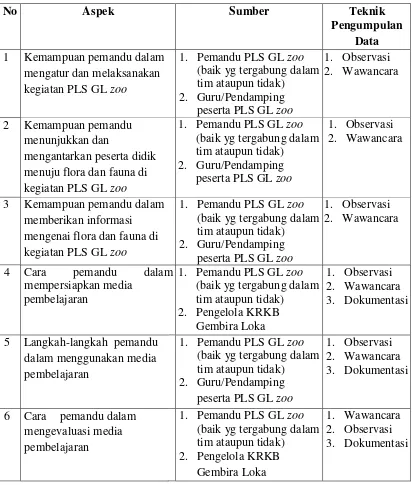 Tabel 2. Teknik Pengumpulan data mengenai pemandu program PLS GL zoo dalam memanfaatkan media pembelajaran di KRKB Gembira Loka Yogyakarta   