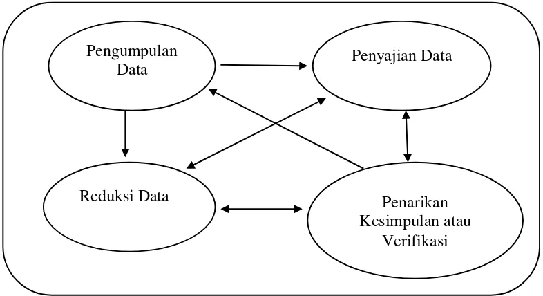 Gambar 2. Komponen-komponen Analisis Data Model Interaktif Sumber : Miles dan Huberman (dalam M