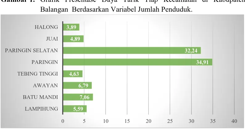 Gambar 1. Grafik Presentase Daya Tarik Tiap Kecamatan di Kabupaten Balangan  Berdasarkan Variabel Jumlah Penduduk