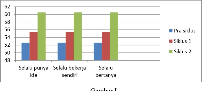 Gambar II Perbandingan rata-rata hasil belajar siswa  