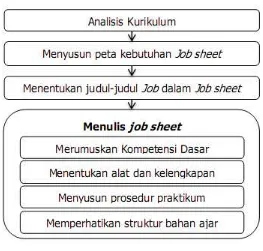 Gambar 3. Langkah Penyusunan Job Sheet (Andi Prastowo. 2012: 212) 