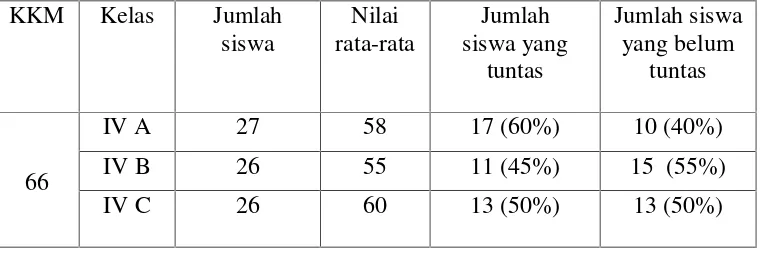 Tabel 1.1 Data hasil belajar IPS kelas IV SD N 04 Metro Utara semesterganjil