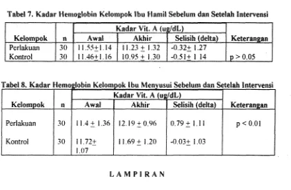 Tabel 7. Kadar Hemoglobin Kelompok Ibu Hamil SebeS~lm dam Setel& IntervemsE: 
