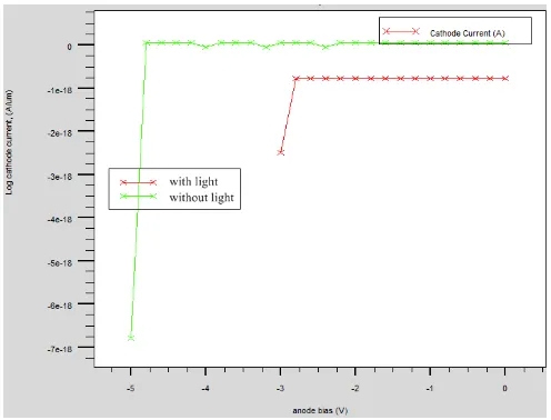 Figure 10: IV curve for PN Photodiode with light. 