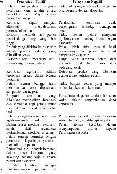 Tabel 2. Pernyataan Positif dan Negatif untuk Pengukuran Skala Likert 