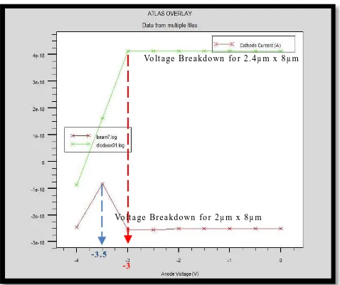 Figure 7: Voltage Breakdown for 2µ m x 8µm and  