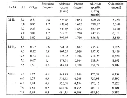 Tabel 4. Hasil pcngamatan OD. protein. gula. dan akt~b~tas enzirn pada beberapa variasi pH 