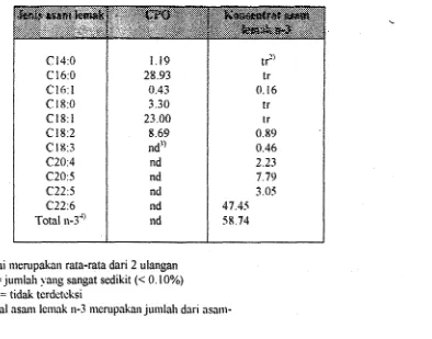 Tabel 1. Ksmposisi asm lemak (% bh)" daiam CPO dan konsentrat asarn lemak n-3 