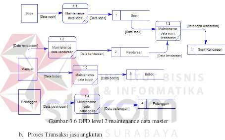 Gambar 3.6 DFD level 2 maintenance data master 