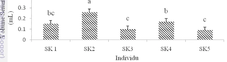 Gambar 7 Volume semen individu ayam SK kedu. ume semen individu ayam SK kedu. SK1: SK kedu 1; SK2: SK 