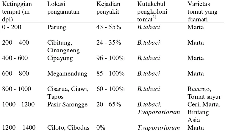 Tabel 1  Kejadian penyakit daun keriting kuning pada tanaman tomat menurut ketinggian tempat di daerah Bogor dan Cianjur1) 