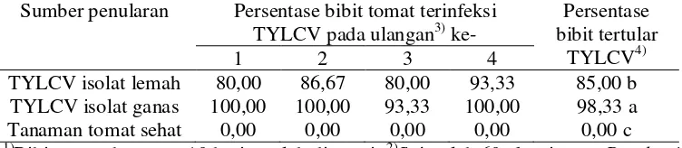 Tabel 4 Tingkat penularan TYLCV isolat lemah protektif pada bibit tomat1) melalui B. tabaci2) 
