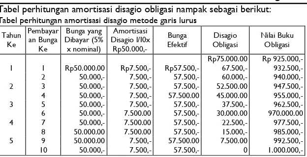 Tabel perhitungan amortisasi disagio obligasi nampak sebagai berikut: 