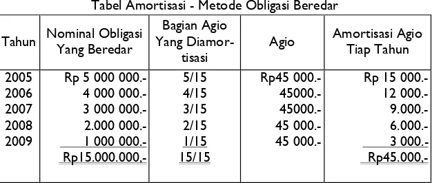 Tabel Amortisasi - Metode Obligasi Beredar 