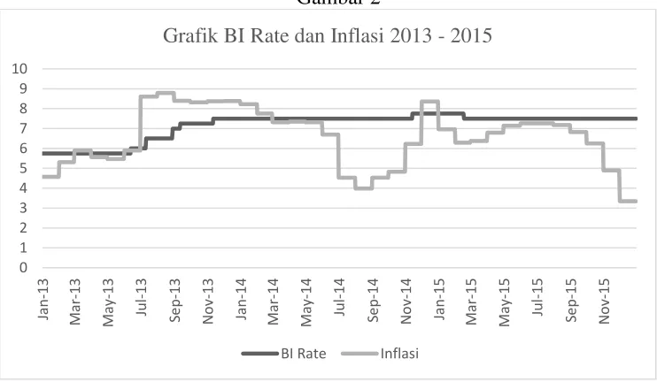 Gambar 2 Grafik BI Rate dan Inflasi 2013 - 2015
