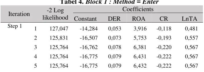 Tabel 4. Block 1 : Method = Enter 