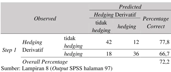 Tabel 7. Classification Table 