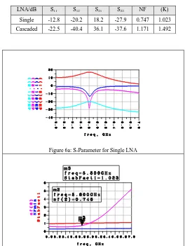Figure 6a: S-Parameter for Single LNA 