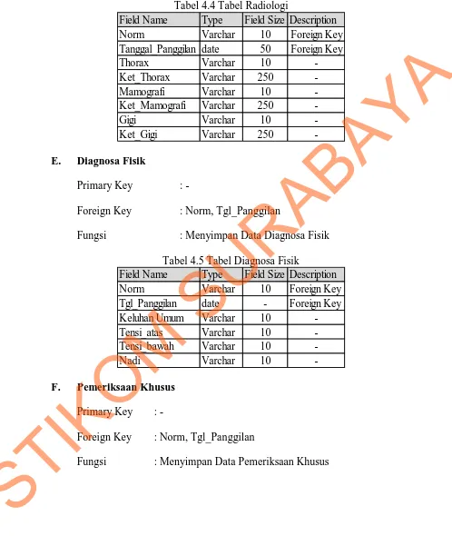 Tabel 4.4 Tabel Radiologi TypeField Size Description