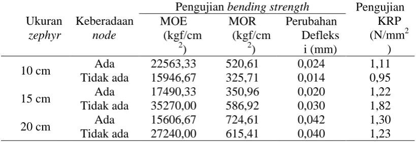 Tabel 3. Data rata-rata hasil pengujian sifat mekanis laminasi bambu betung Pengujian bending strength Pengujian 