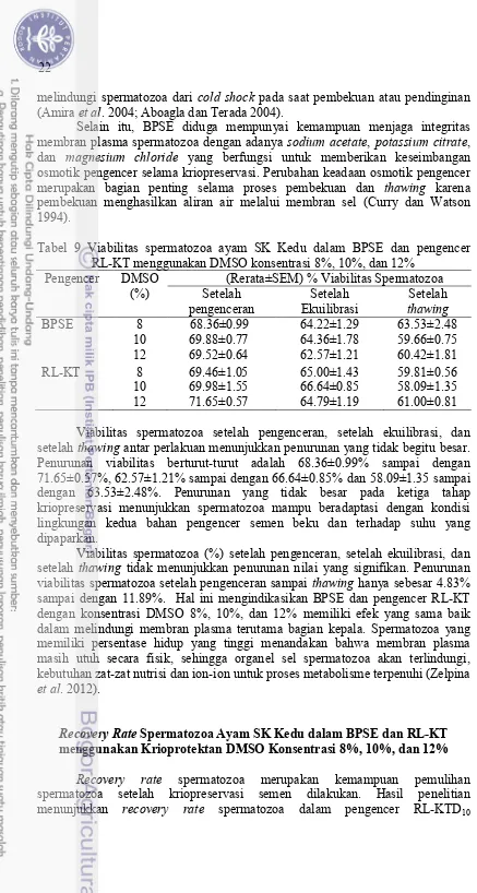 Tabel 9 Viabilitas spermatozoa ayam SK Kedu dalam BPSE dan pengencer        