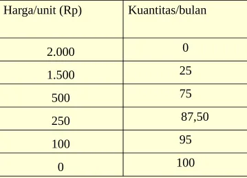 Tabel 1. Skedul permintaan