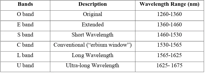 Table 2.1: Transmission windows (wavelength bands) 